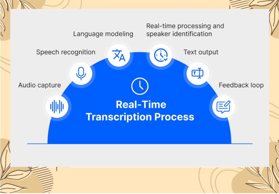 Realtime Transcription - Real-time transcription system
